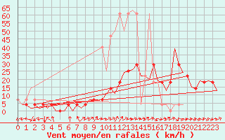 Courbe de la force du vent pour Ingolstadt