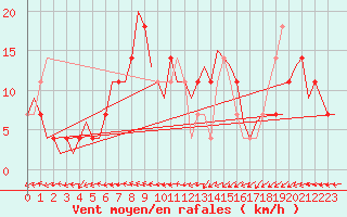 Courbe de la force du vent pour Holzdorf