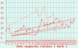 Courbe de la force du vent pour Berlin-Schoenefeld