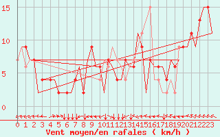 Courbe de la force du vent pour London / Gatwick Airport