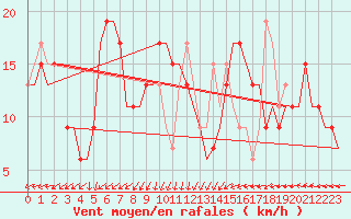 Courbe de la force du vent pour Ula Platform