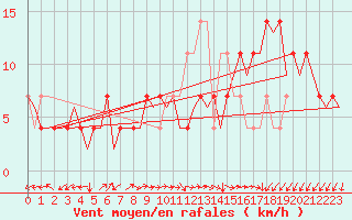 Courbe de la force du vent pour Wittmundhaven