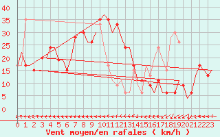 Courbe de la force du vent pour Munchen