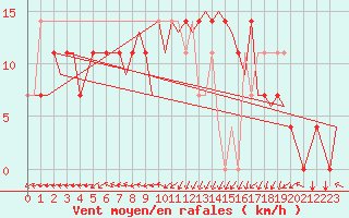 Courbe de la force du vent pour Lechfeld