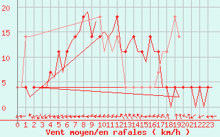 Courbe de la force du vent pour Ingolstadt