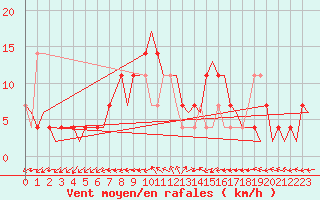 Courbe de la force du vent pour Fassberg