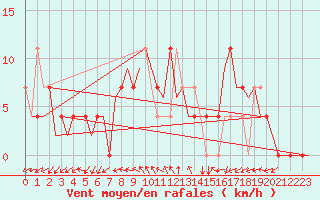 Courbe de la force du vent pour Wittmundhaven