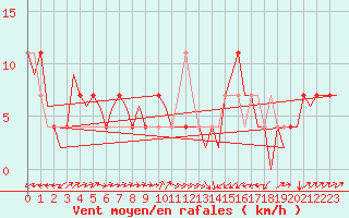 Courbe de la force du vent pour Altenstadt