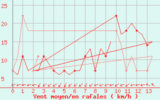 Courbe de la force du vent pour Laage