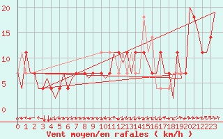 Courbe de la force du vent pour Ingolstadt