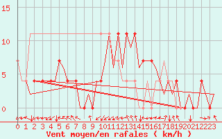 Courbe de la force du vent pour Ingolstadt