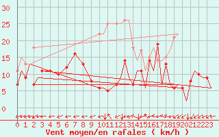 Courbe de la force du vent pour Hannover