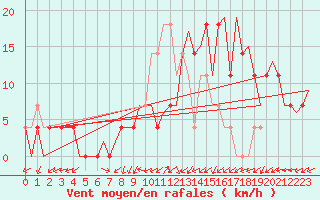 Courbe de la force du vent pour Fassberg