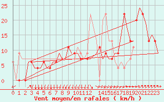 Courbe de la force du vent pour Edinburgh Airport