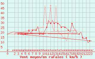 Courbe de la force du vent pour Altenstadt