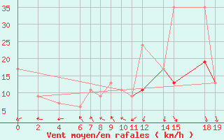 Courbe de la force du vent pour El Borma