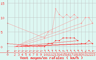 Courbe de la force du vent pour Sisteron (04)