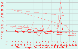 Courbe de la force du vent pour Villacoublay (78)