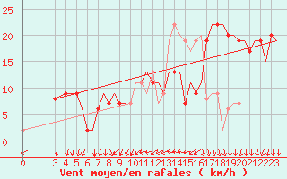 Courbe de la force du vent pour Milano / Malpensa