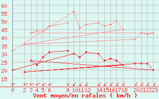 Courbe de la force du vent pour Beitem (Be)