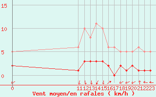 Courbe de la force du vent pour San Chierlo (It)