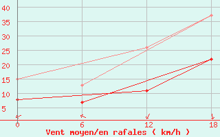 Courbe de la force du vent pour Kenitra