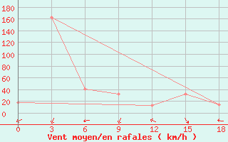 Courbe de la force du vent pour le bateau C6CL6