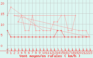 Courbe de la force du vent pour Munte (Be)