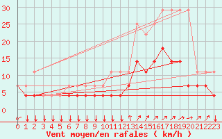 Courbe de la force du vent pour Florennes (Be)