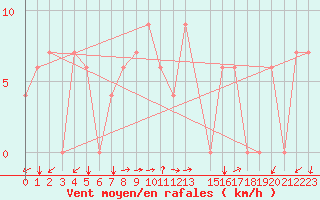 Courbe de la force du vent pour Lattakia