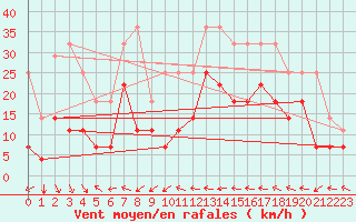 Courbe de la force du vent pour Envalira (And)