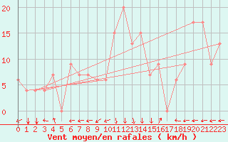 Courbe de la force du vent pour Tabarka