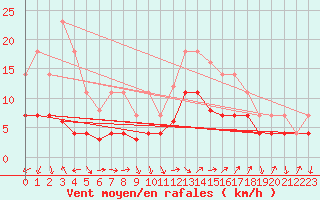 Courbe de la force du vent pour Fribourg (All)