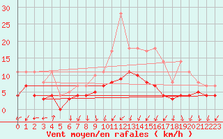 Courbe de la force du vent pour Leipzig