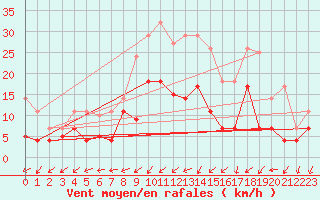 Courbe de la force du vent pour Friesoythe-altenoythe