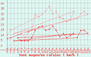 Courbe de la force du vent pour Luedenscheid