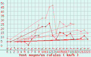 Courbe de la force du vent pour Werl