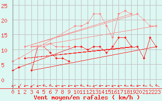 Courbe de la force du vent pour Messstetten