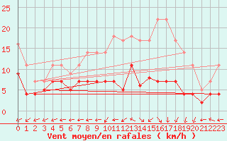 Courbe de la force du vent pour Luedenscheid