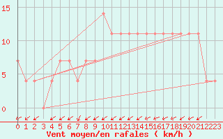 Courbe de la force du vent pour Idar-Oberstein