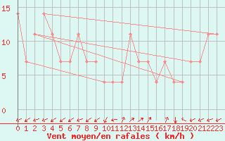 Courbe de la force du vent pour Idar-Oberstein