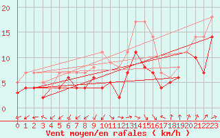 Courbe de la force du vent pour Werl