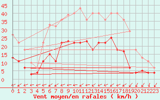 Courbe de la force du vent pour Quickborn