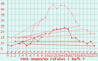 Courbe de la force du vent pour Waren