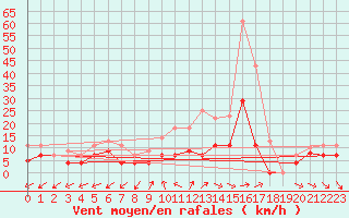 Courbe de la force du vent pour Werl