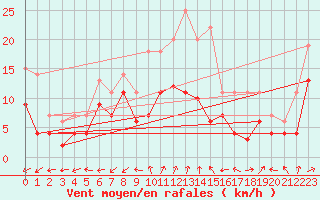 Courbe de la force du vent pour Werl