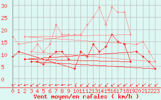 Courbe de la force du vent pour Itzehoe
