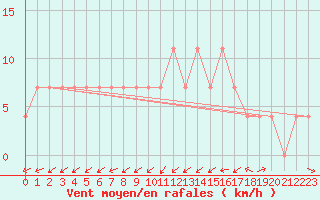 Courbe de la force du vent pour Idar-Oberstein
