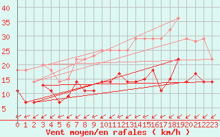 Courbe de la force du vent pour Waren