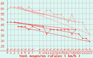 Courbe de la force du vent pour Helgoland